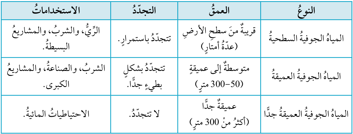 انواع المياه الجوفية